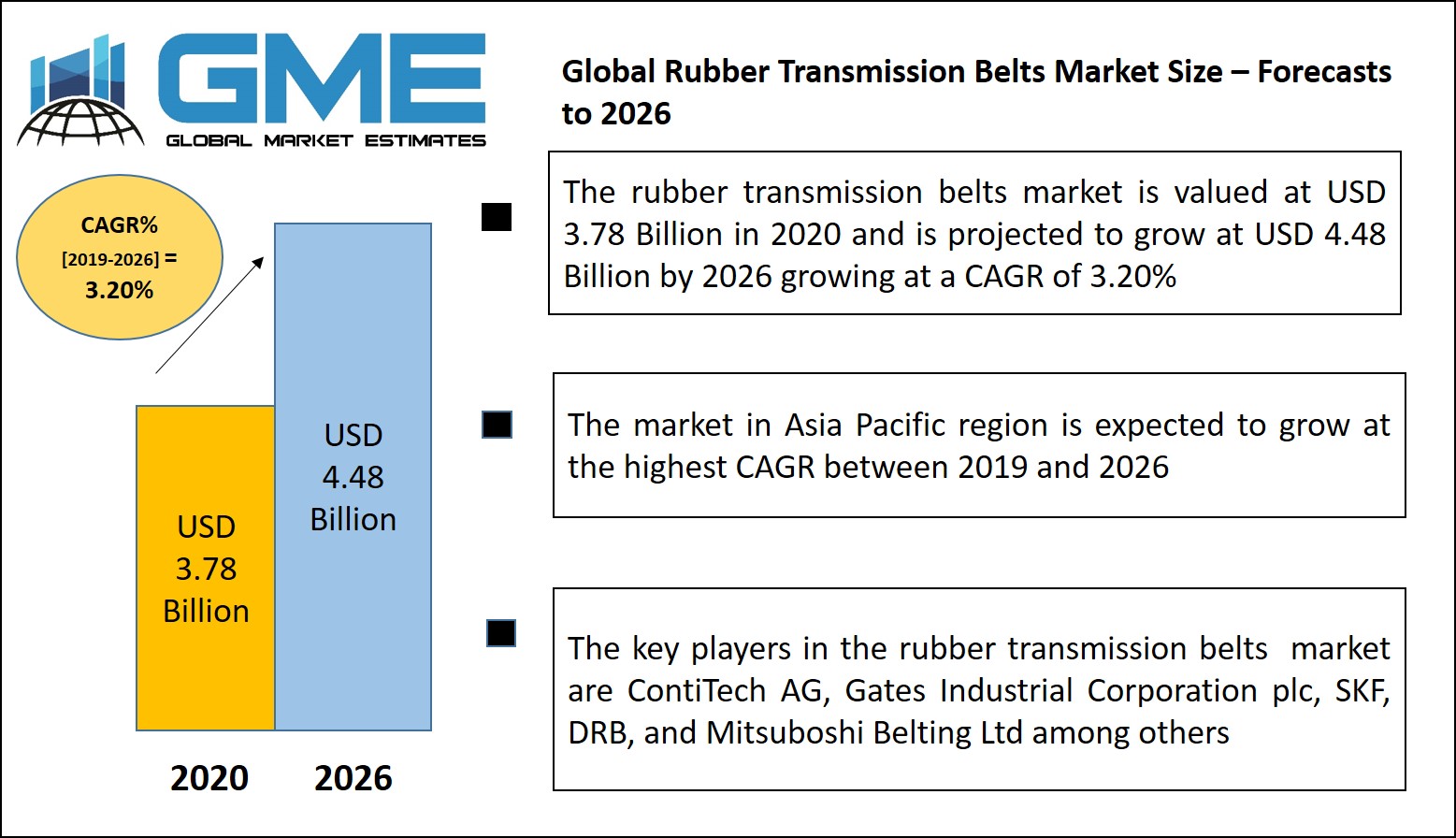Rubber Transmission Belts Market